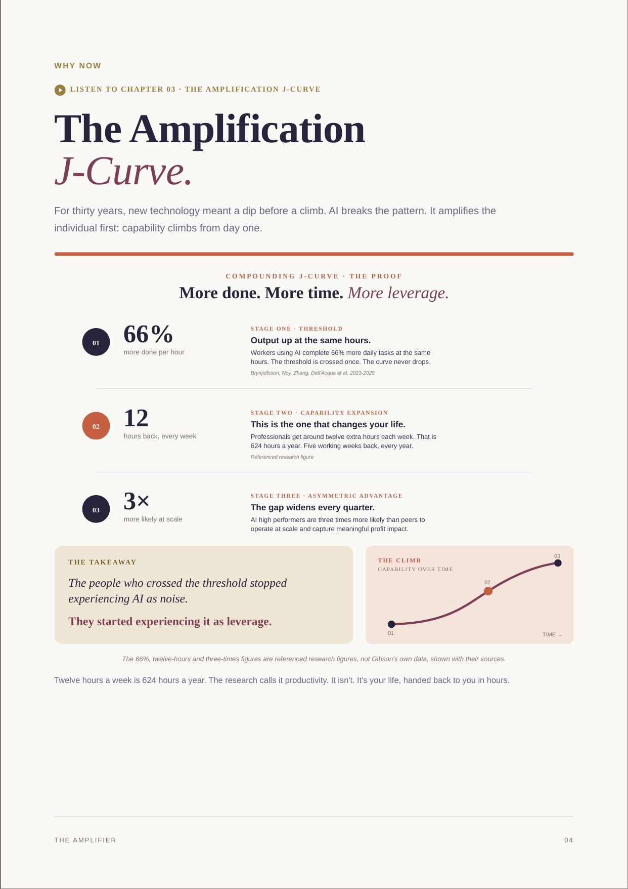 Page from The Amplifier: The Amplification J-Curve